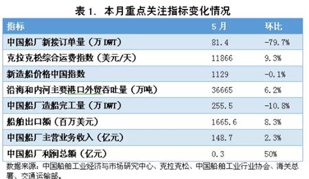 5月中國(guó)造船業(yè)景氣及價(jià)格指數(shù)運(yùn)行報(bào)告